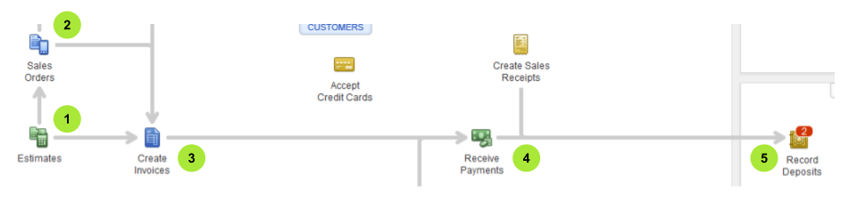 Estimate-sales order-invoice-payment-deposit (Screenshot)